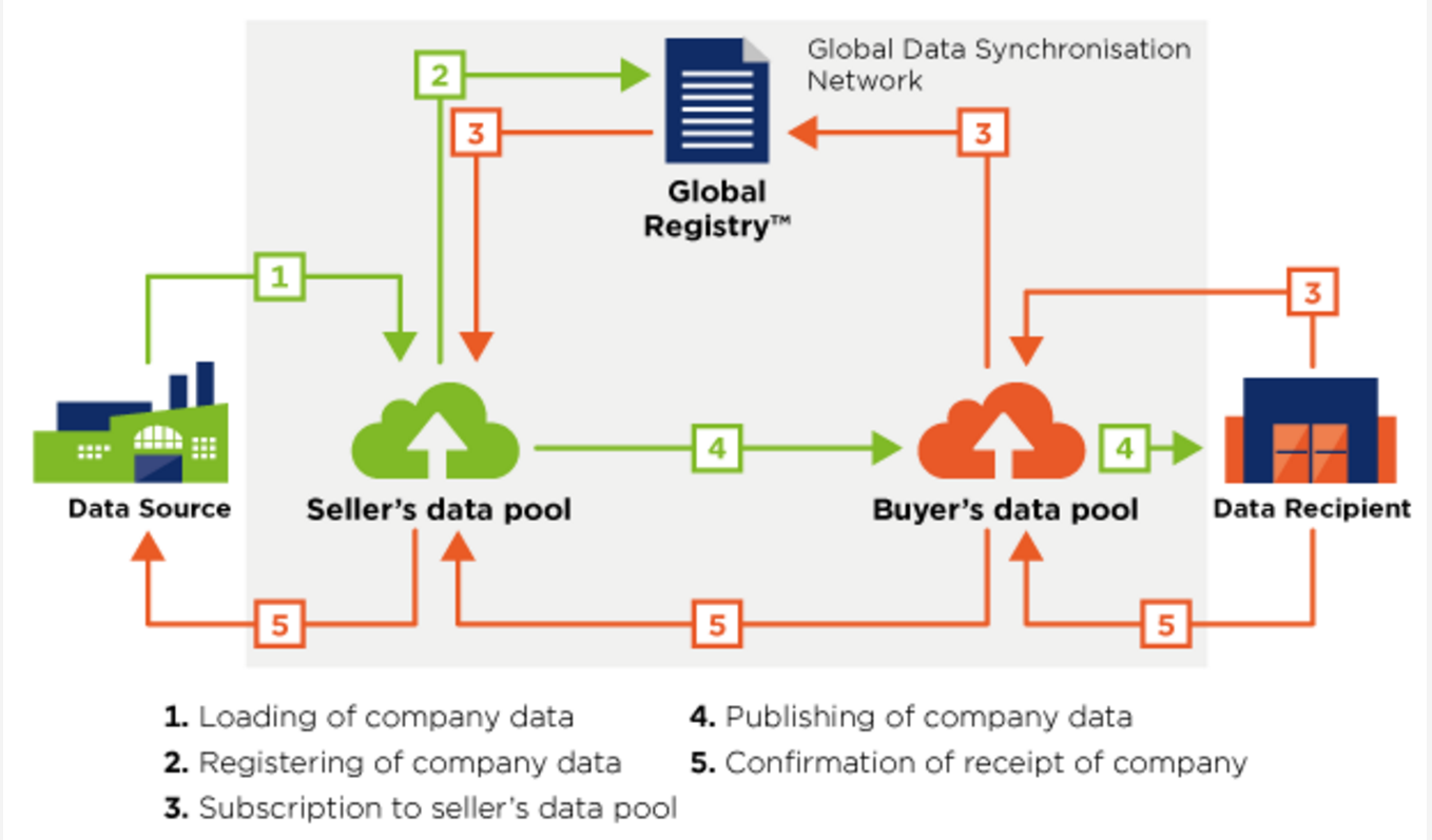 Illustration of data flow for commodities.