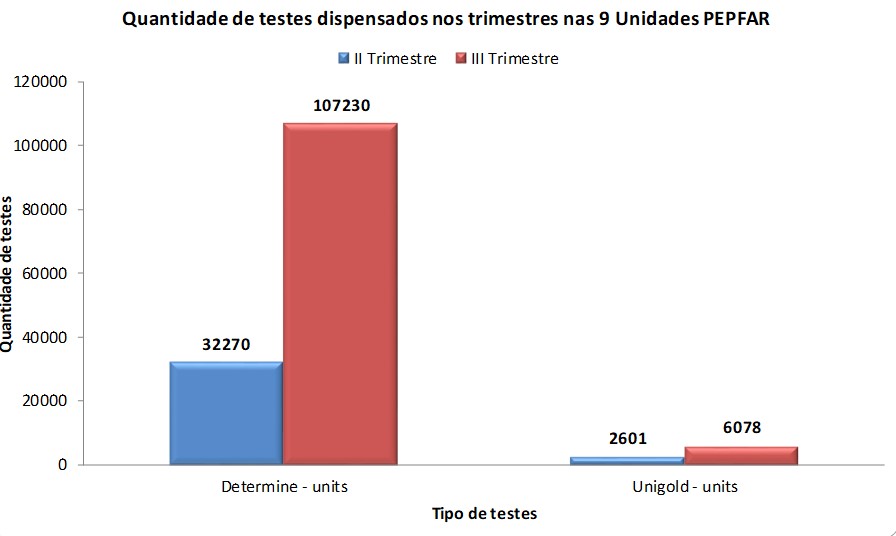 As seen in the graph, from one quarter to the next, there were significantly higher HIV rapid test kit (RTK) distributions to Luanda based on their 44 percent national need.