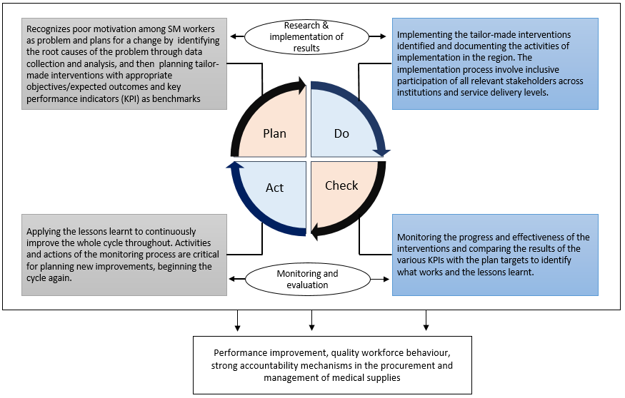 Figure 1. Implementation approach: Plan-do-check-act cycle (PDCA)