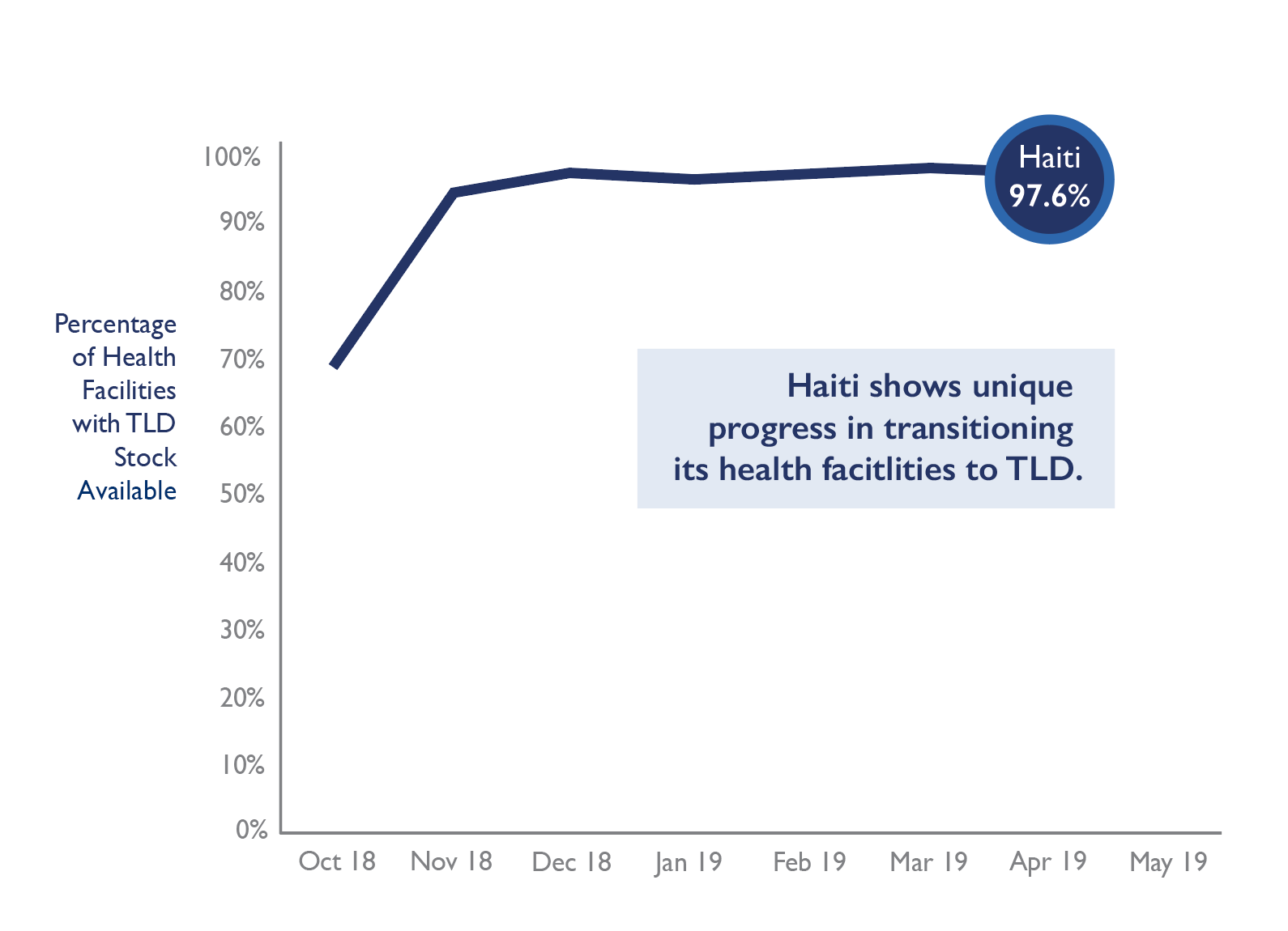 graph shows stock of TLD in Haitian health facilities has increased from October 2018 to April 2019 and is now at 97.6 percent