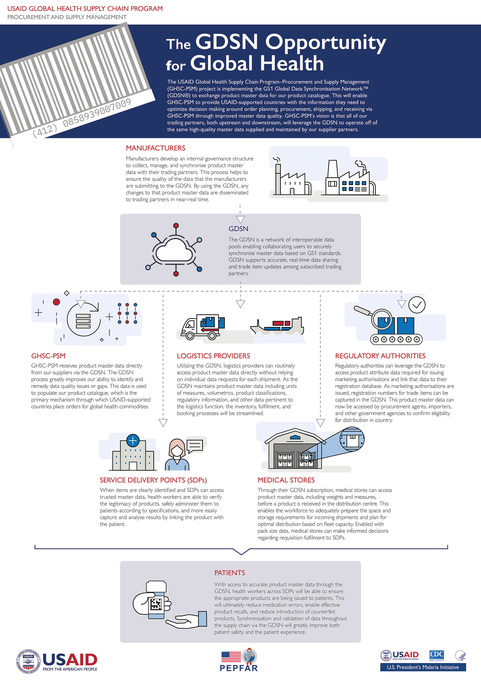 Image of GDSN Opportunity for Global Health Poster