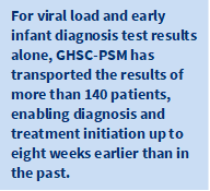 For viral load and early infant diagnosis test results alone, GHSC-PSM has transported the results of more than 140 patients, enabling diagnosis and treatment initiation up to eight weeks earlier than in the past.