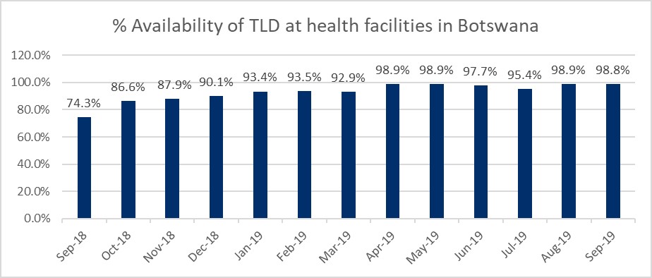 Graph showing the availability of TLD at health facilities in Botswana with 98.8% having TLD by September 2019.