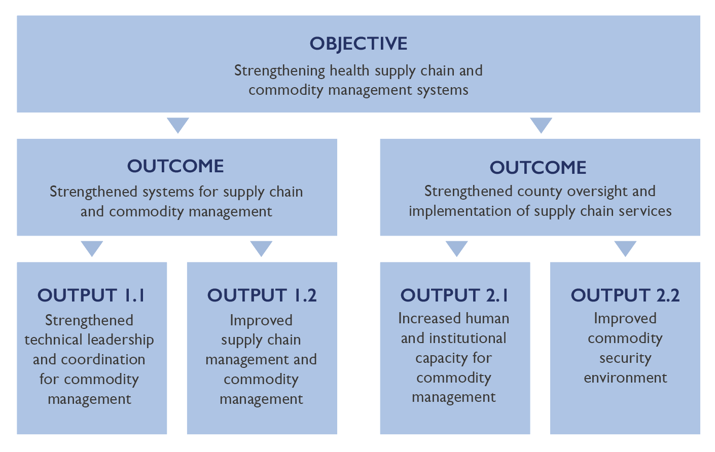 Afya Ugavi Framework