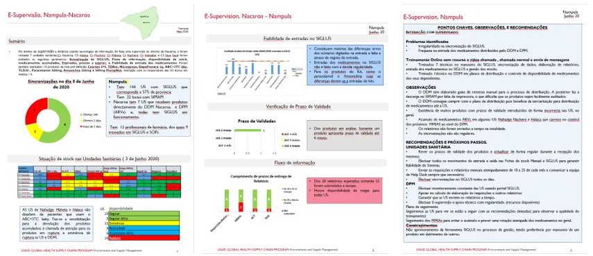 Example of a remote supportive supervision report, including standard performance dashboards and narrative for problems, recommendations, and action items.