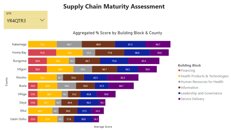 Aggregated % score by building block and county 