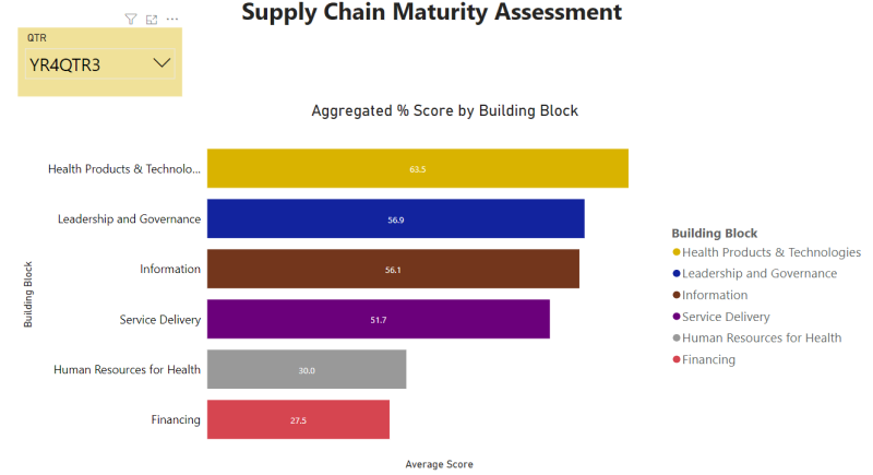 Aggregated supply chain performance score by building block