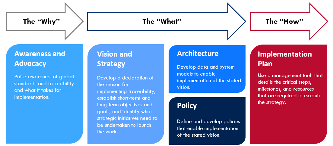 Traceability Framework Graphic