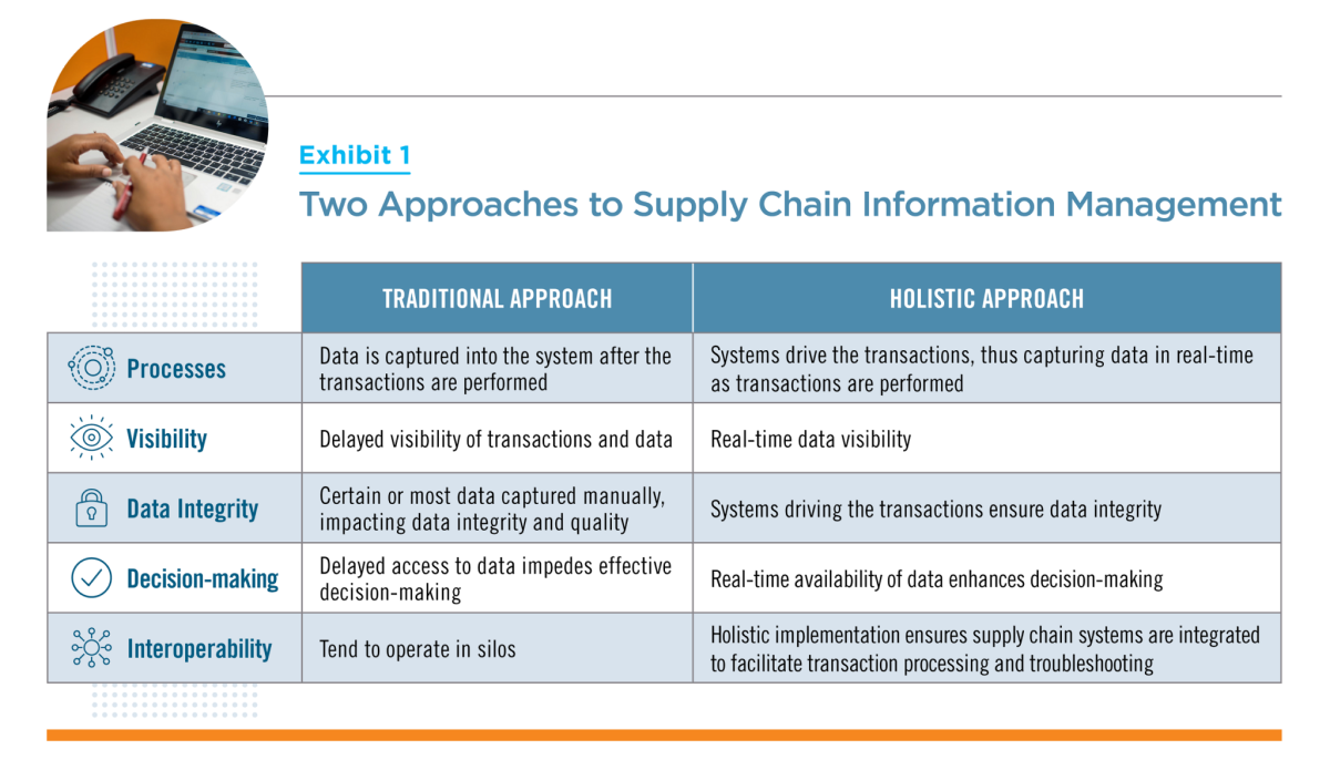 Two Approaches to Supply Chain Info Management Graphic