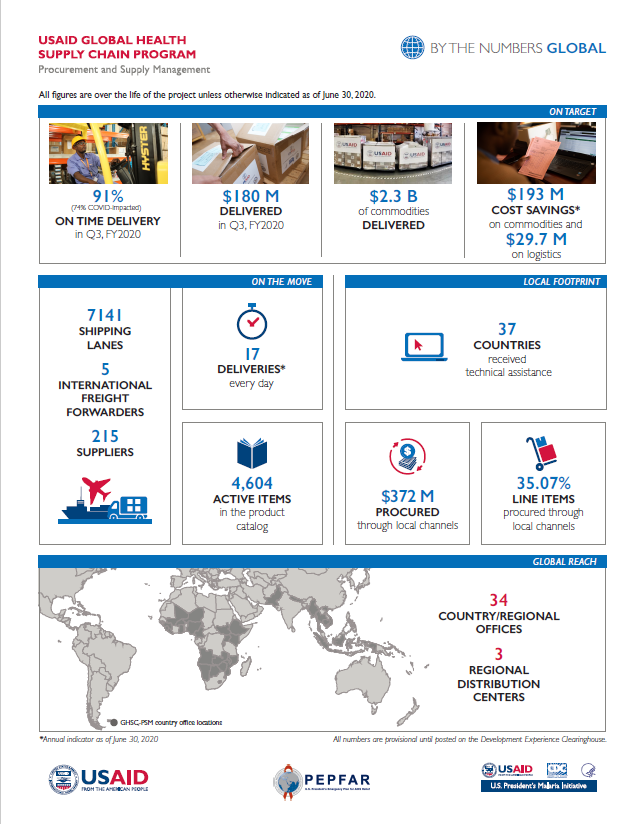 Global By the Numbers for FY20 Q3