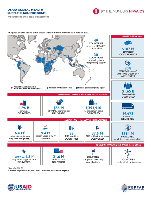 HIV AIDS By the Numbers FY20 Q3