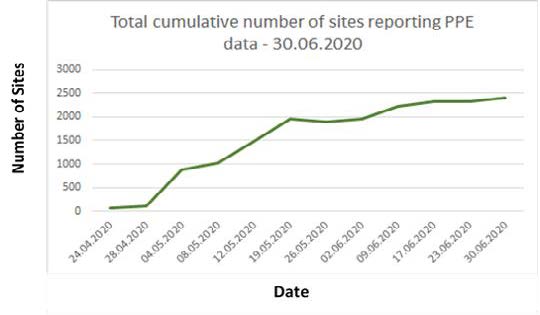 GHSC-TA Success Story PPE Graph showing total cumulative number of sites reporting PPE data (03.06.2020)