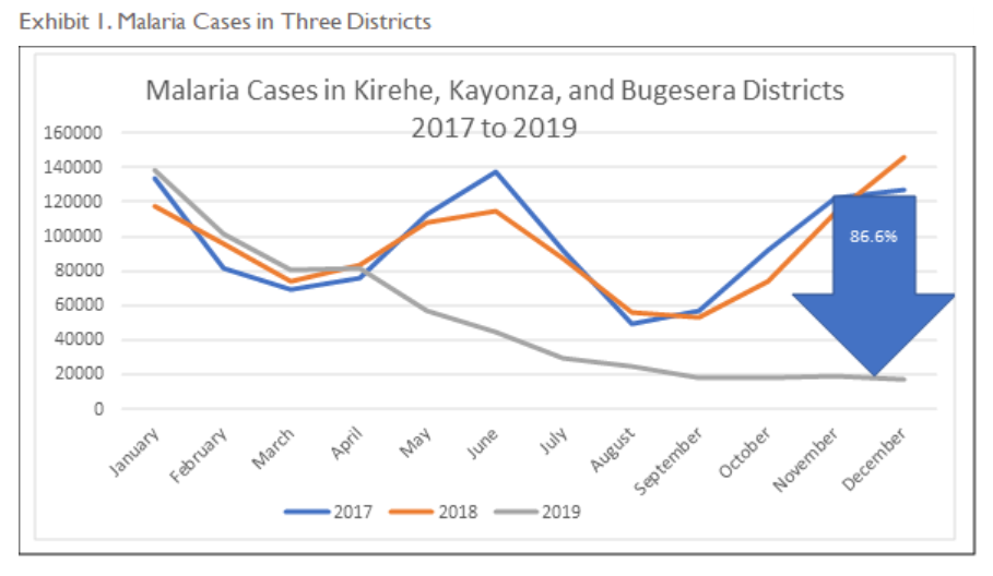 Rwanda Commodity Redistribution Graph 1