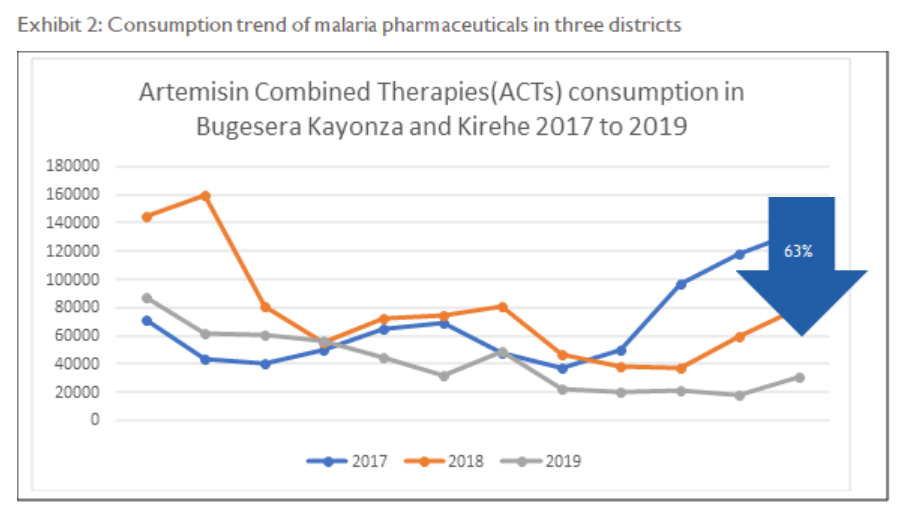 Rwanda Commodity Redistribution Graph 2