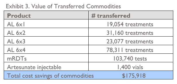 Rwanda Commodity Redistribution Table 1