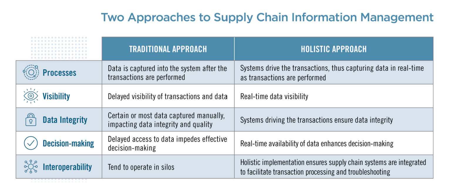 Approaches to Information Management Graphic