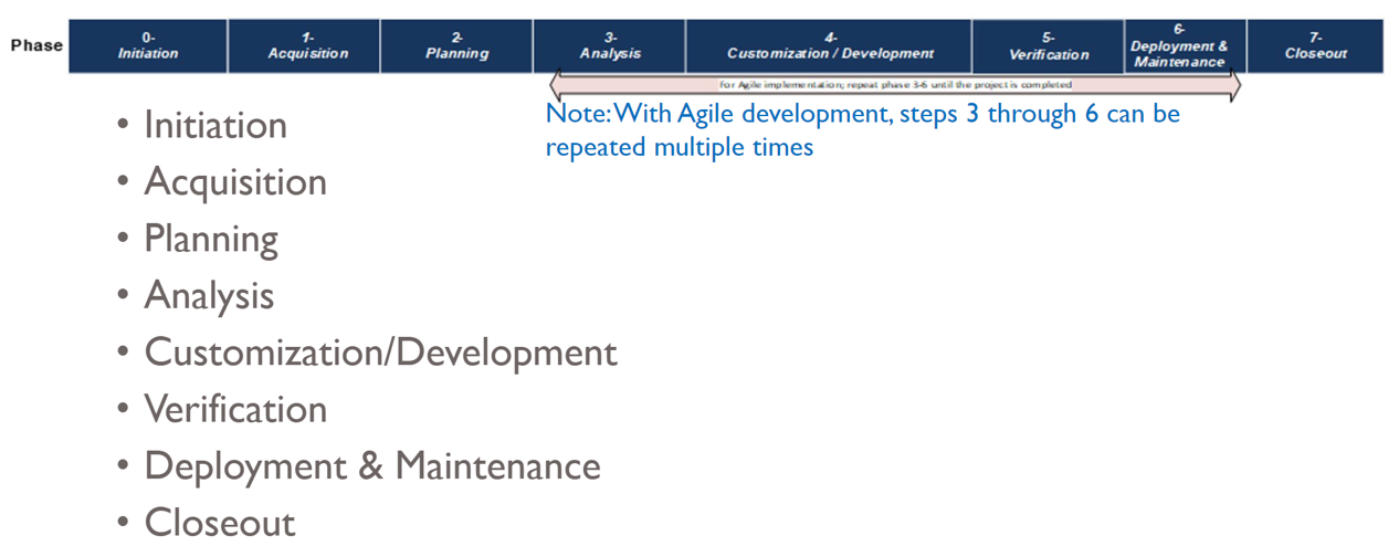 SDLC Phases for planning and implementing a new or upgraded IT solution in country