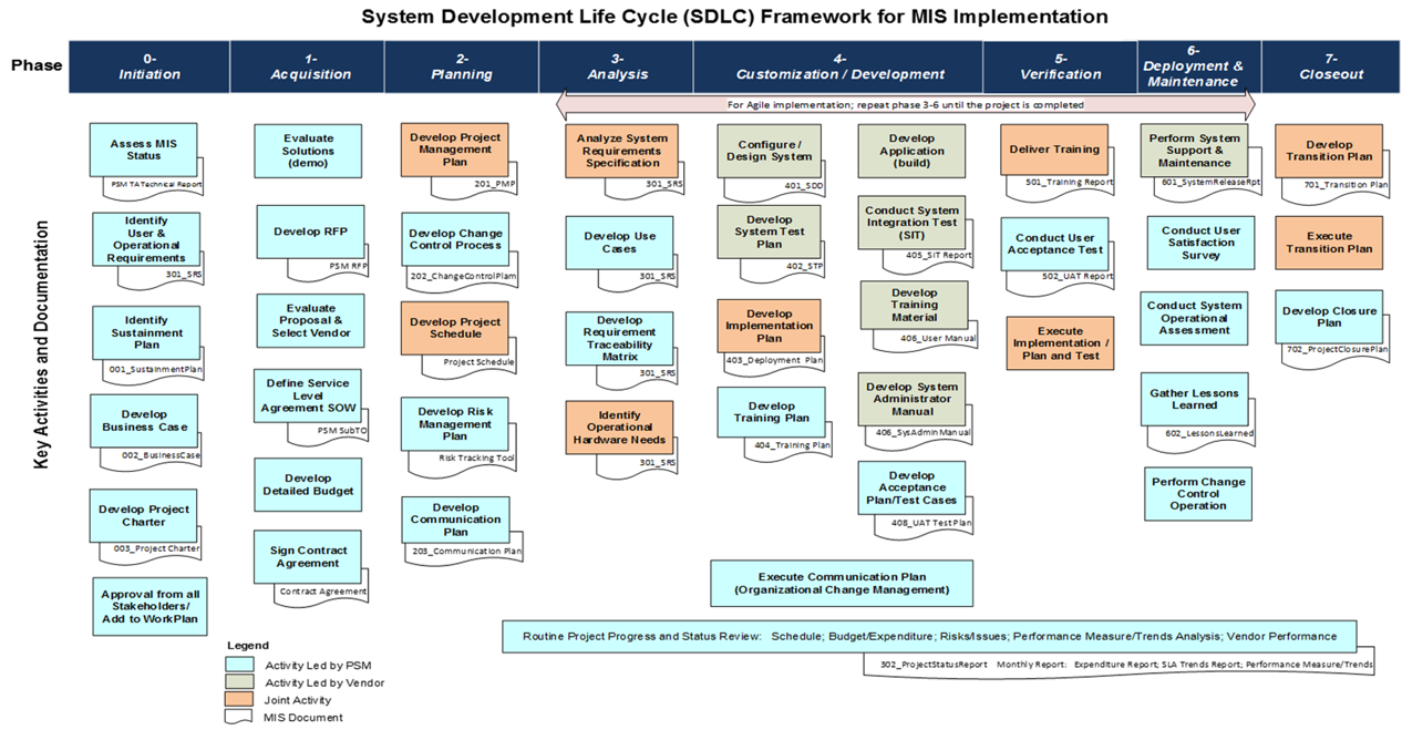 SDLC Framework for MIS Implementation