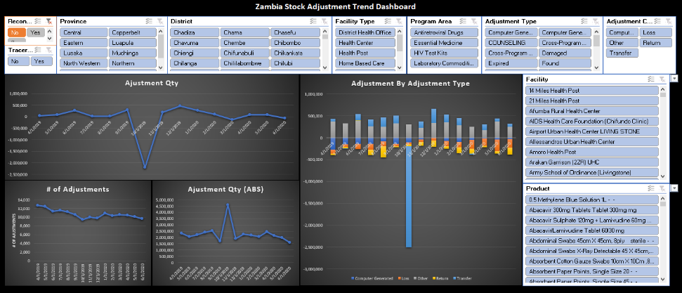 Consumption anomaly detection tool