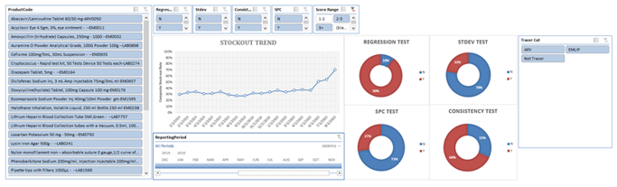 Stockout Trend Detection Tool