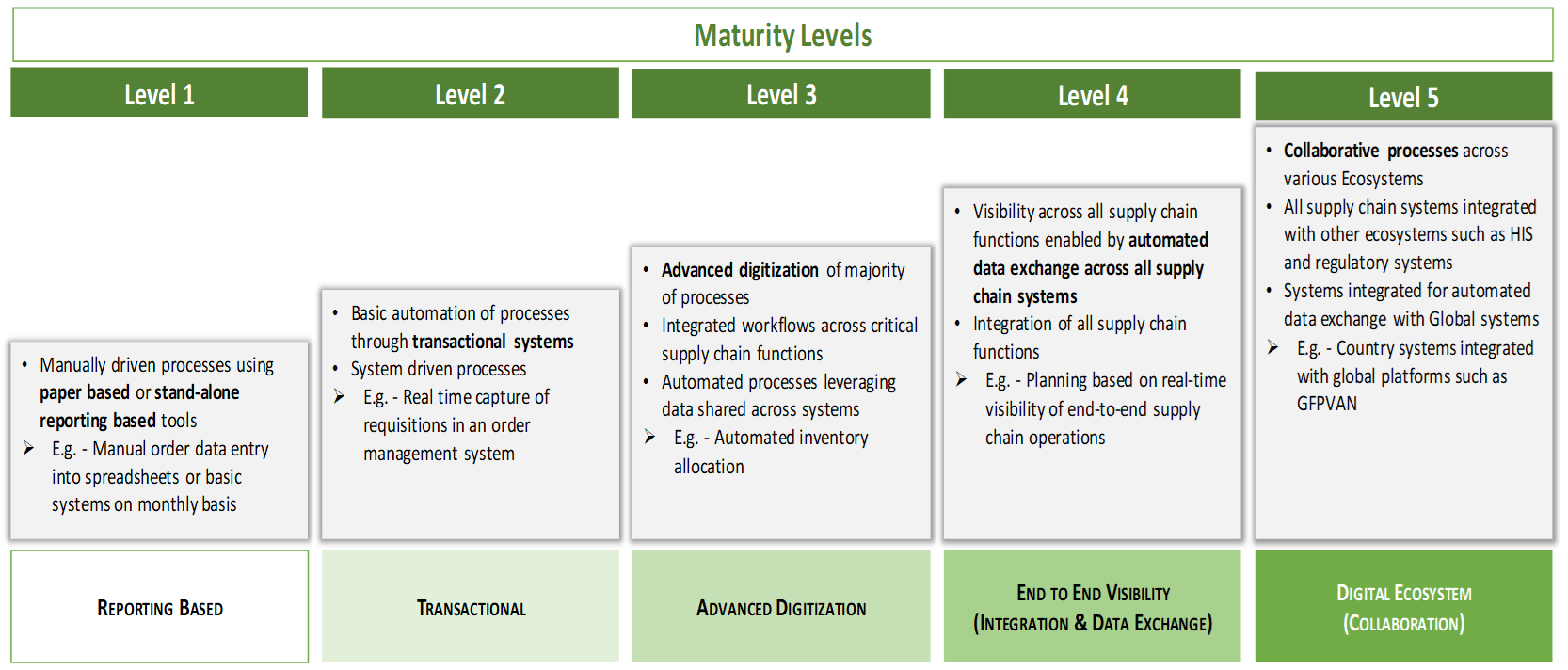 SCISMM Maturity Levels Chart