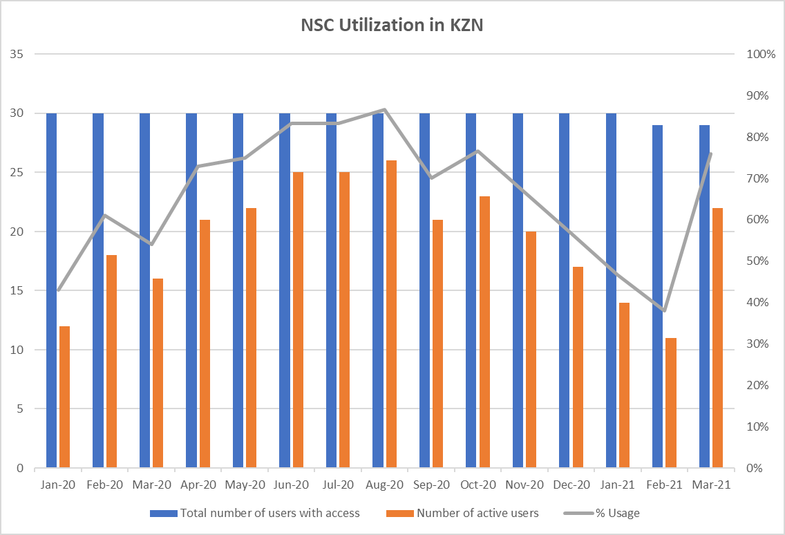 NSC Utilization in KZN graph