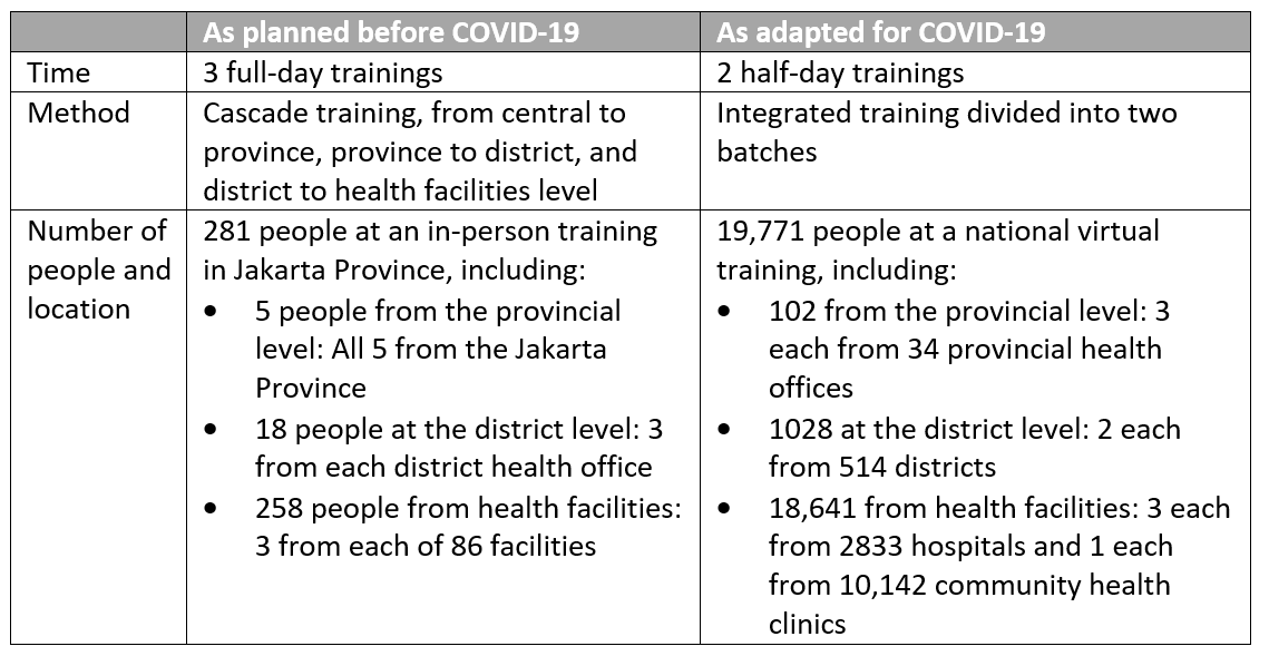 Indonesia COVID Response Training Table