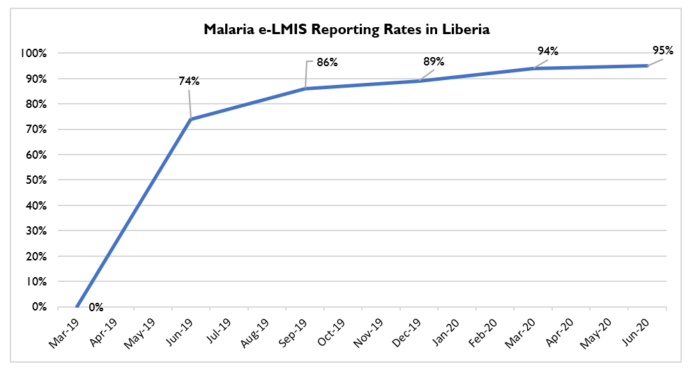 Malaria eLMIS reporting rates in Liberia