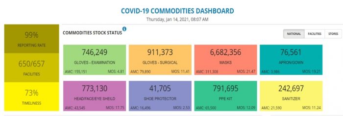 COVID Commodities Dashboard Bangladesh