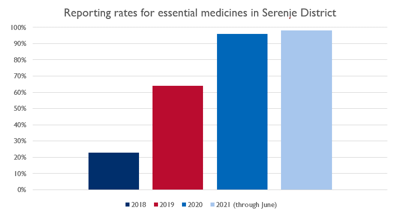 Serenje District Story Chart