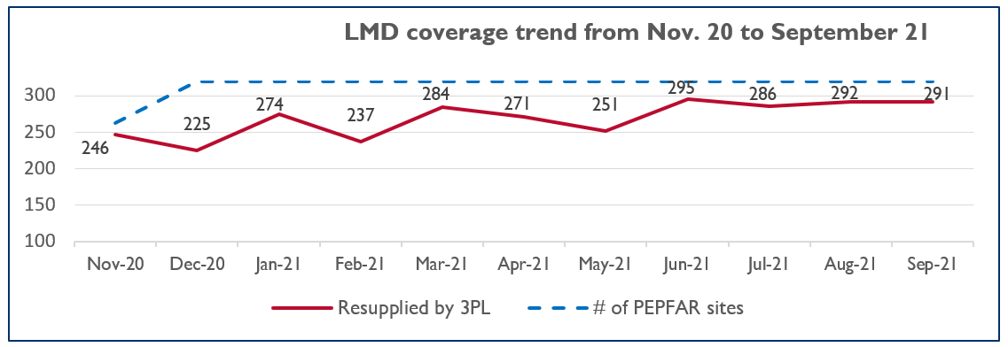 Graph of LMD coverage in Cameroon