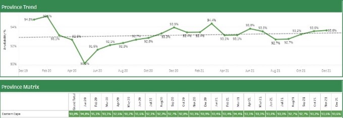 A graph showing the trends of medicine availability on the Eastern Cape.