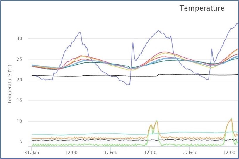 Typical temperature profile graph from the warehouse temperature monitoring system