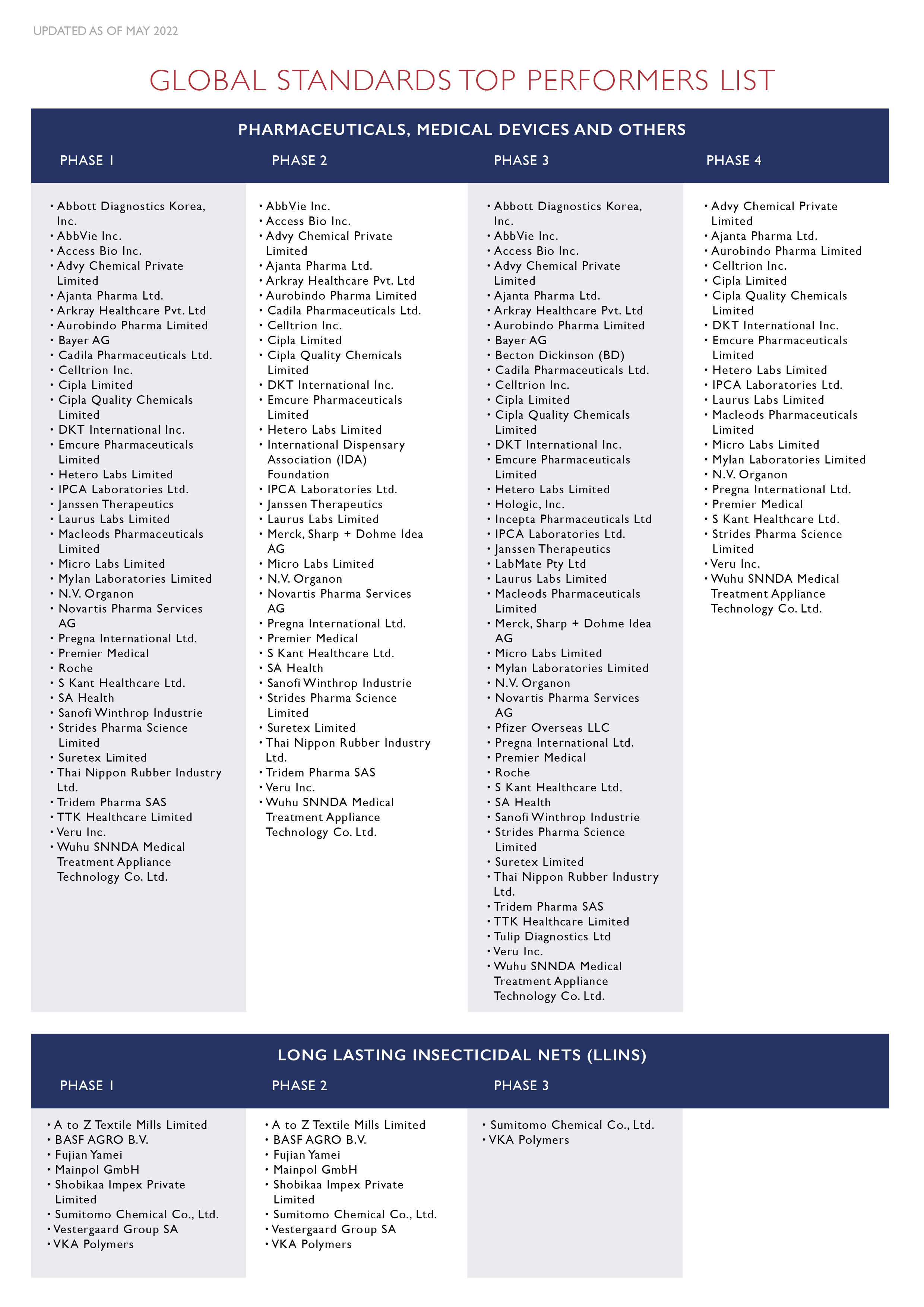 Global Standards Top Performers List May 22
