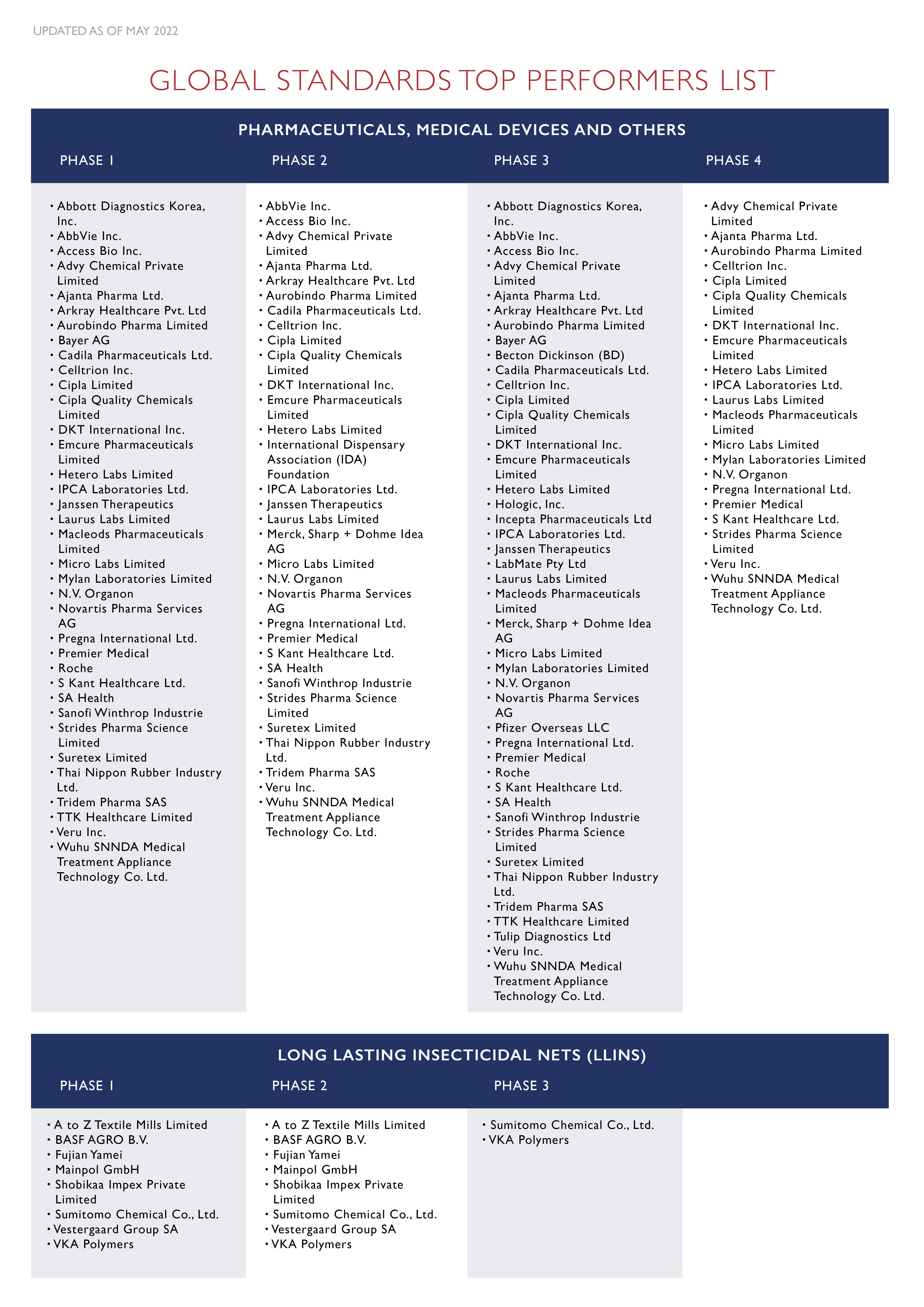 Global Standards Top Supplier List May 22