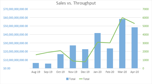 JMS throughput: As JMS started implementing the labor report in Phase 2, the operation staff set targets in terms of units to be handled in each operational area, and they reconciled this with actual daily numbers. The graph shows that total throughput increased from August 2019 to April 2020, except for November and December (a holiday period including a close- down to assess and record the amount of stock).