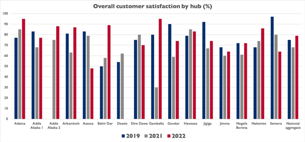 Overall customer satisfaction bar chart on EPSS services in 2019, 2021, and 2022