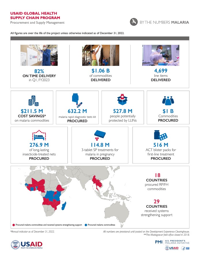 Q1 FY2023 By the Numbers Malaria