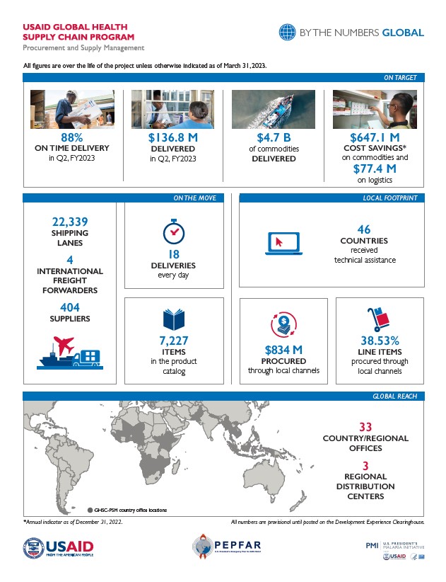 Q2 FY23 By The Numbers Global Figures