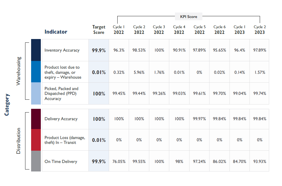 Uganda KPI Table