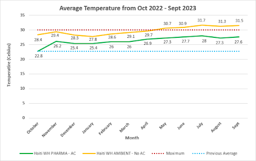 Average Temperature Graph Oct 2022-Sept2023