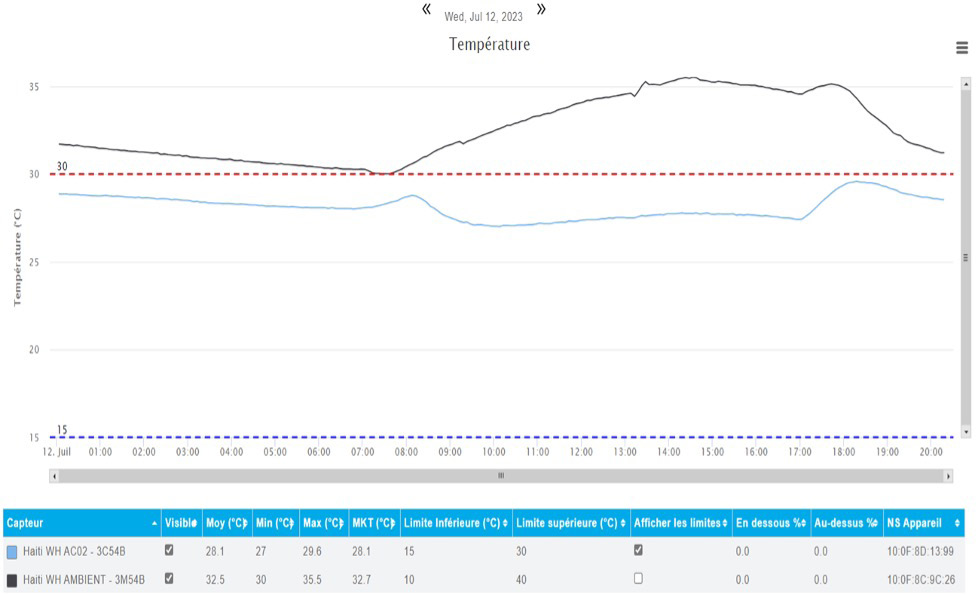 Pharma and non-pharma temperatures on an unusually hot day.