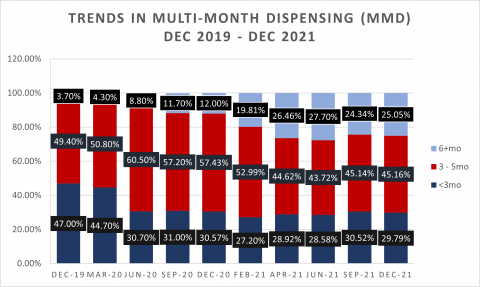 Namibia's trends in multi-month dispensing (MMD) between Dec 2019 - Dec 2021